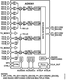 AD9361BBCZ的內(nèi)部電路圖解