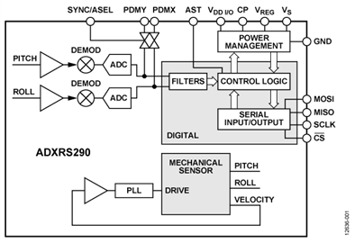 ADXRS290BCEZ的內部電路圖解